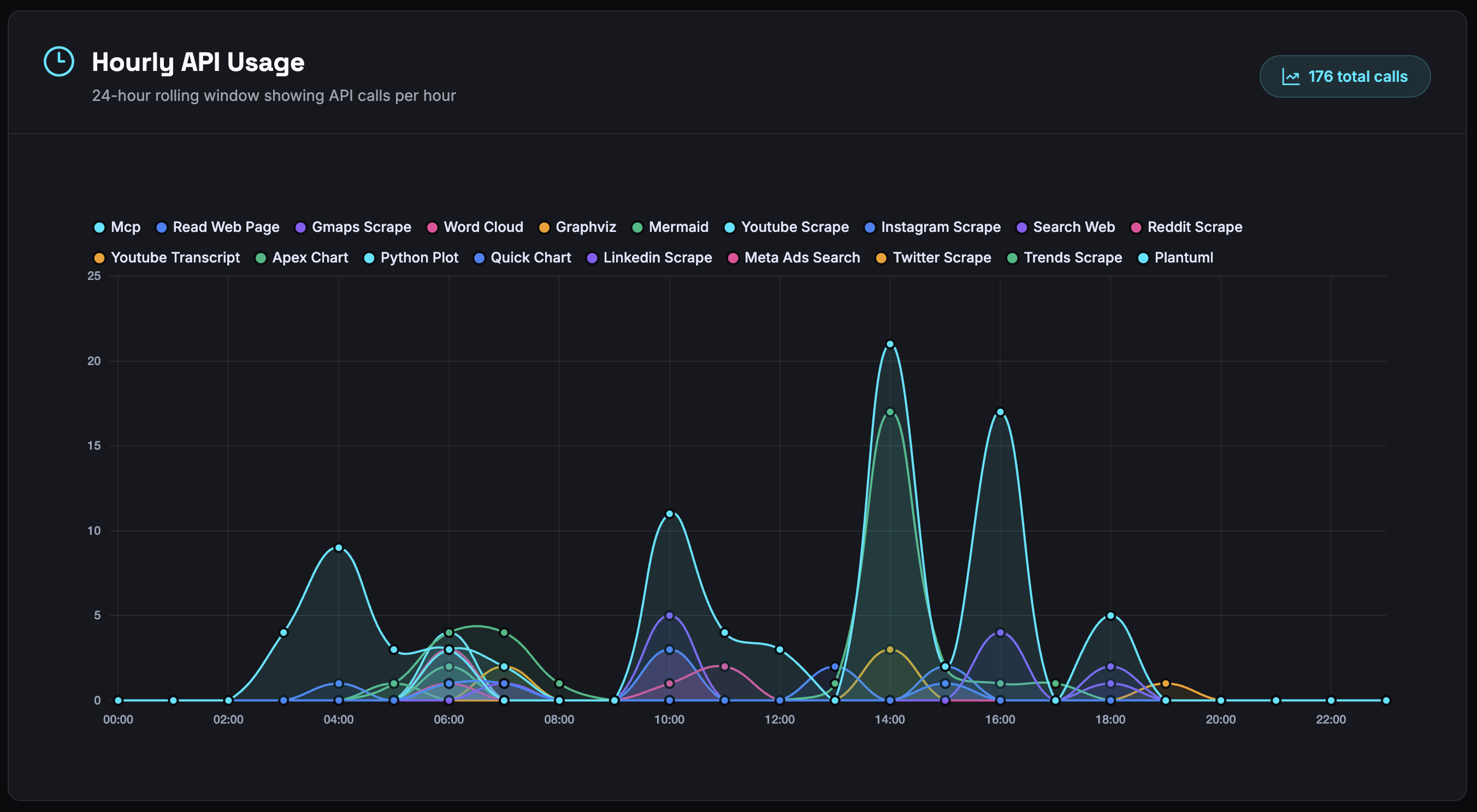 Analytics View